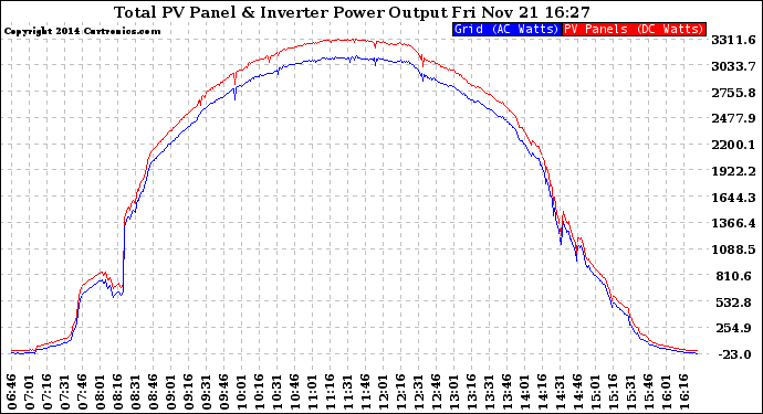 Solar PV/Inverter Performance PV Panel Power Output & Inverter Power Output