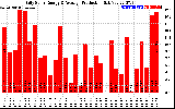 Solar PV/Inverter Performance Daily Solar Energy Production