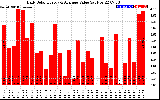 Solar PV/Inverter Performance Daily Solar Energy Production Value