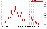 Solar PV/Inverter Performance Daily Energy Production Per Minute