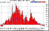 Solar PV/Inverter Performance Grid Power & Solar Radiation