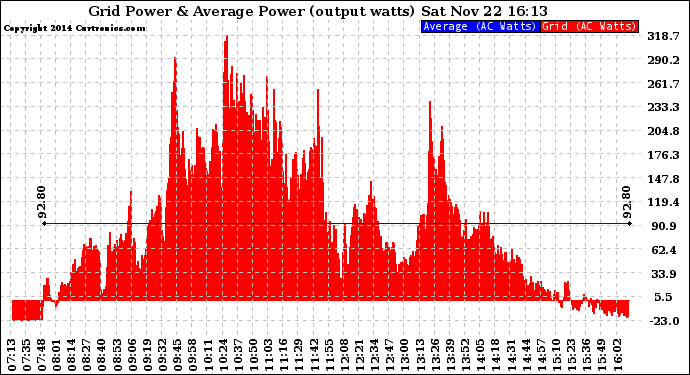 Solar PV/Inverter Performance Inverter Power Output