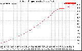 Solar PV/Inverter Performance Outdoor Temperature