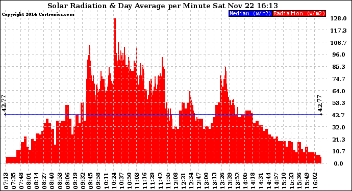 Solar PV/Inverter Performance Solar Radiation & Day Average per Minute