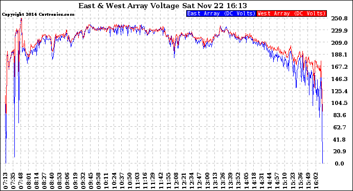 Solar PV/Inverter Performance Photovoltaic Panel Voltage Output