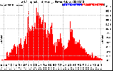 Solar PV/Inverter Performance East Array Actual & Average Power Output