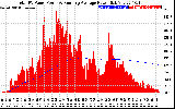 Solar PV/Inverter Performance Total PV Panel & Running Average Power Output