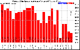 Solar PV/Inverter Performance Weekly Solar Energy Production Value