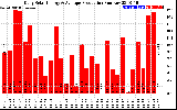 Solar PV/Inverter Performance Daily Solar Energy Production