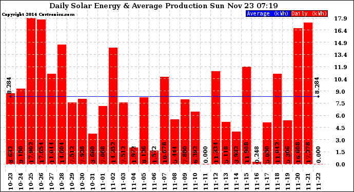 Solar PV/Inverter Performance Daily Solar Energy Production