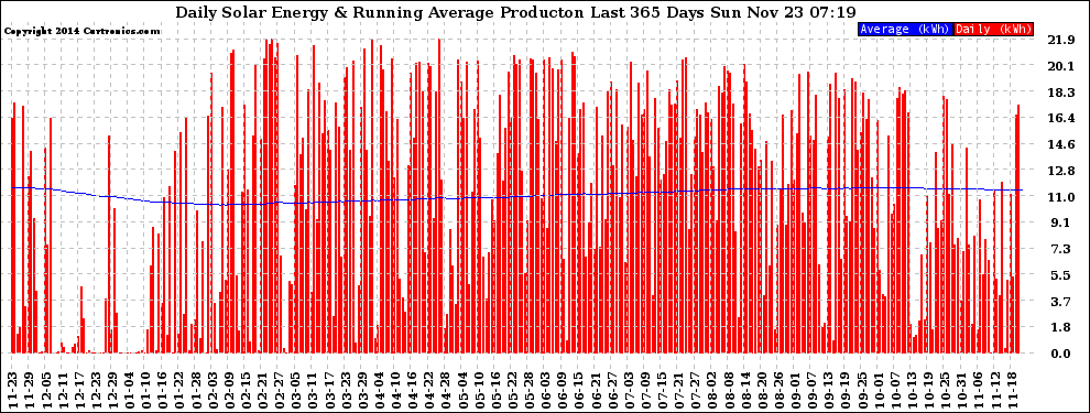 Solar PV/Inverter Performance Daily Solar Energy Production Running Average Last 365 Days