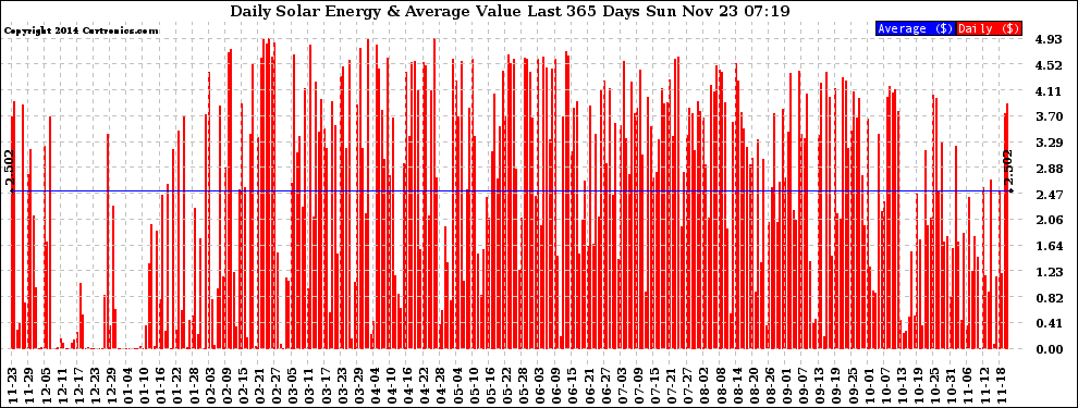 Solar PV/Inverter Performance Daily Solar Energy Production Value Last 365 Days