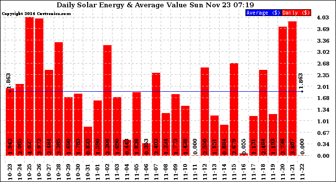 Solar PV/Inverter Performance Daily Solar Energy Production Value