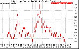 Solar PV/Inverter Performance Daily Energy Production Per Minute