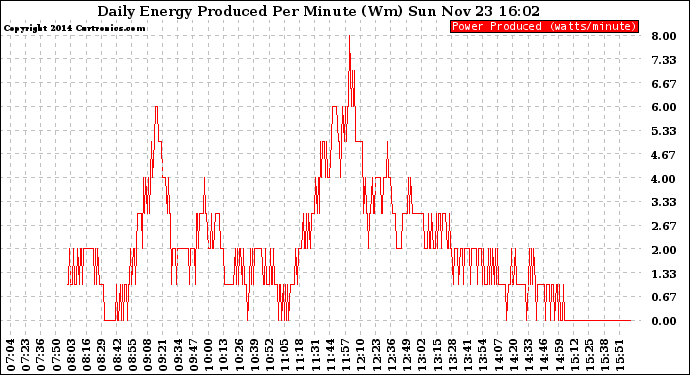 Solar PV/Inverter Performance Daily Energy Production Per Minute