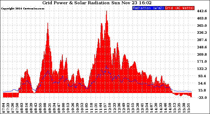 Solar PV/Inverter Performance Grid Power & Solar Radiation