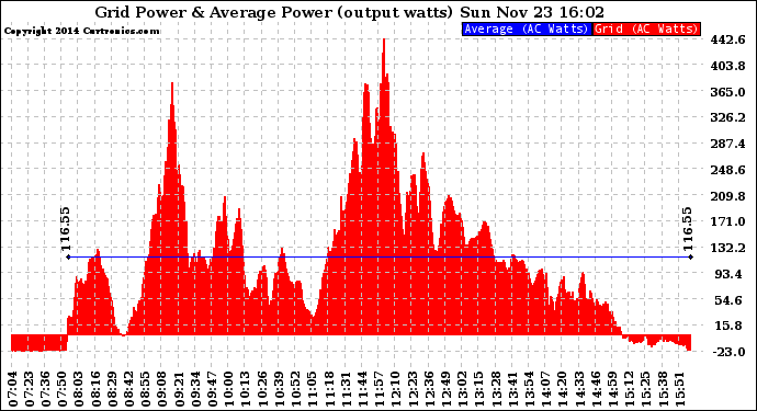 Solar PV/Inverter Performance Inverter Power Output