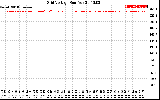 Solar PV/Inverter Performance Grid Voltage