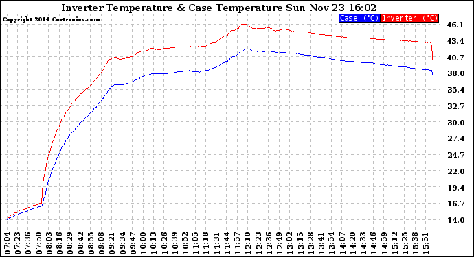 Solar PV/Inverter Performance Inverter Operating Temperature