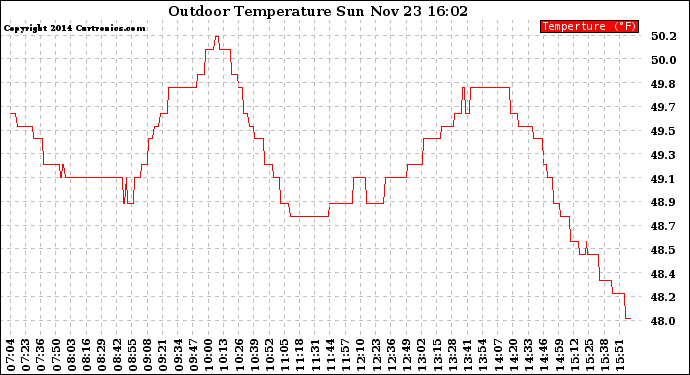 Solar PV/Inverter Performance Outdoor Temperature