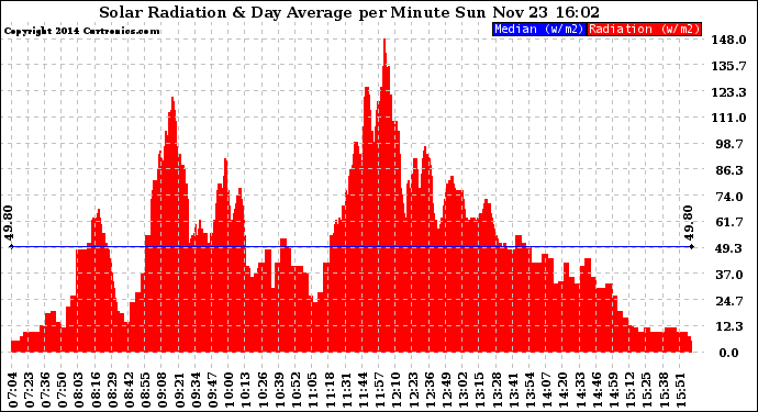 Solar PV/Inverter Performance Solar Radiation & Day Average per Minute