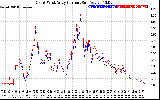 Solar PV/Inverter Performance Photovoltaic Panel Current Output