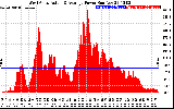 Solar PV/Inverter Performance West Array Actual & Average Power Output