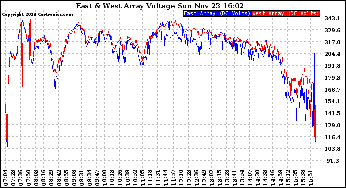 Solar PV/Inverter Performance Photovoltaic Panel Voltage Output