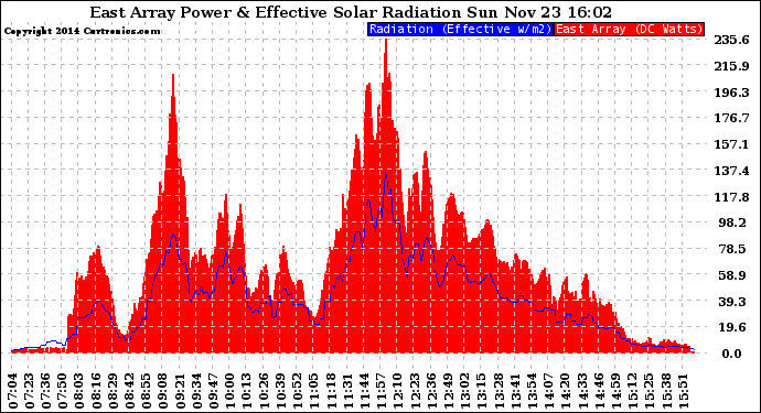 Solar PV/Inverter Performance East Array Power Output & Effective Solar Radiation