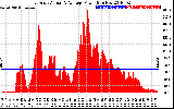 Solar PV/Inverter Performance East Array Actual & Average Power Output