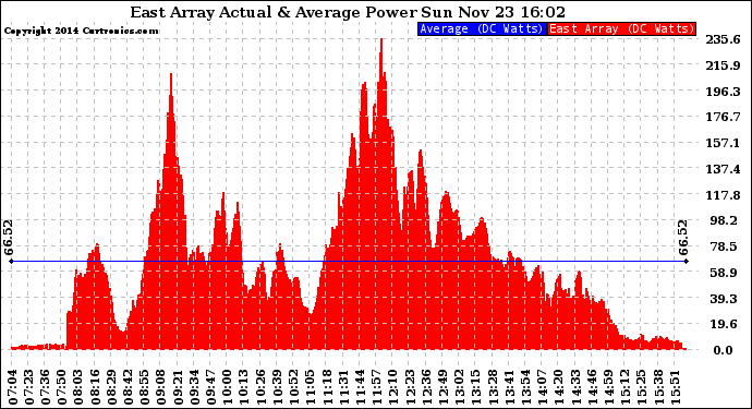 Solar PV/Inverter Performance East Array Actual & Average Power Output