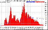 Solar PV/Inverter Performance East Array Actual & Running Average Power Output