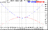 Solar PV/Inverter Performance Sun Altitude Angle & Sun Incidence Angle on PV Panels