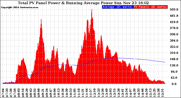 Solar PV/Inverter Performance Total PV Panel & Running Average Power Output