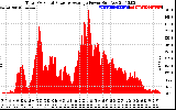 Solar PV/Inverter Performance Total PV Panel Power Output