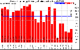 Solar PV/Inverter Performance Weekly Solar Energy Production