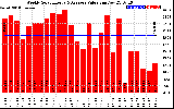 Solar PV/Inverter Performance Weekly Solar Energy Production Value