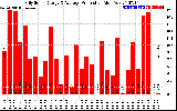 Solar PV/Inverter Performance Daily Solar Energy Production