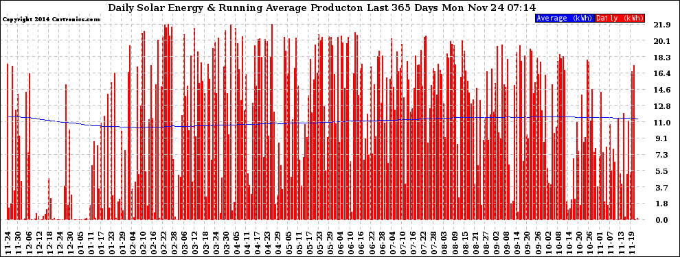 Solar PV/Inverter Performance Daily Solar Energy Production Running Average Last 365 Days