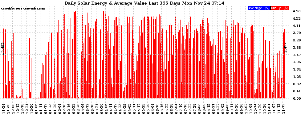 Solar PV/Inverter Performance Daily Solar Energy Production Value Last 365 Days