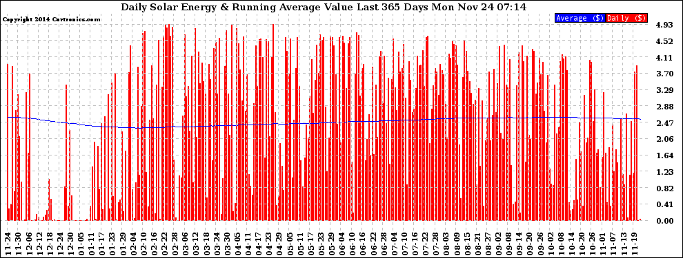 Solar PV/Inverter Performance Daily Solar Energy Production Value Running Average Last 365 Days