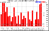 Solar PV/Inverter Performance Daily Solar Energy Production Value