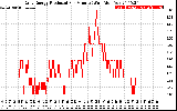 Solar PV/Inverter Performance Daily Energy Production Per Minute