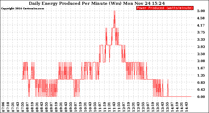 Solar PV/Inverter Performance Daily Energy Production Per Minute