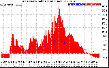 Solar PV/Inverter Performance Grid Power & Solar Radiation