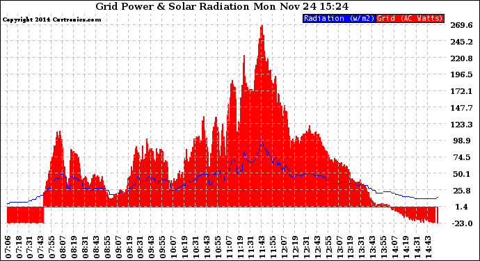 Solar PV/Inverter Performance Grid Power & Solar Radiation