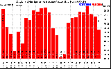 Solar PV/Inverter Performance Monthly Solar Energy Production Value