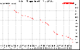 Solar PV/Inverter Performance Outdoor Temperature