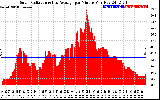 Solar PV/Inverter Performance Solar Radiation & Day Average per Minute