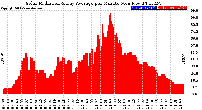 Solar PV/Inverter Performance Solar Radiation & Day Average per Minute